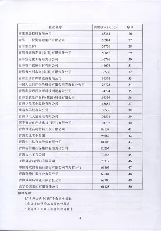 青海物產(chǎn)再次入圍“2016青海企業(yè)50強(qiáng)”，名列第十三名