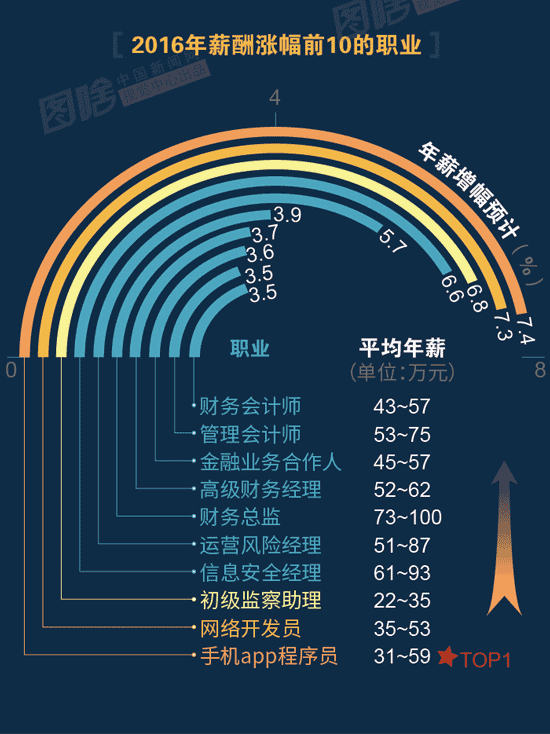 【圖解】2016哪行最賺錢(qián)？金融、互聯(lián)網(wǎng)領(lǐng)跑中外
